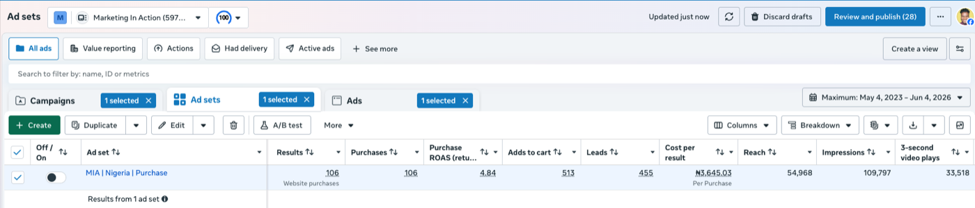 Meta Ads dashboard: 4.84x ROAS, 106 purchases