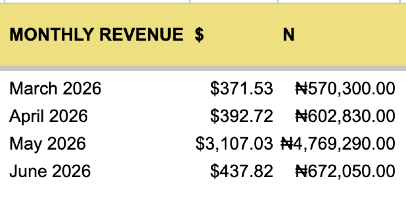 Monthly revenue, with ₦4,769,290 in May