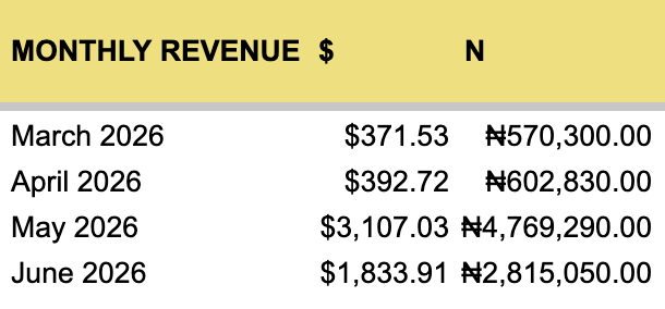 Monthly revenue, with ₦4,769,290 in May 2026