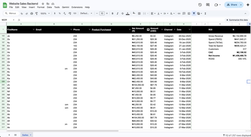 Sales backend showing ₦1.4M+ net income, 309% ROAS